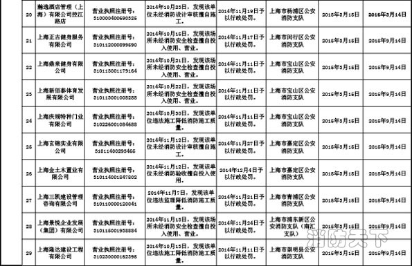 上海市消防局關(guān)于公布2015年3月份消防安全不良行為的通告（三）